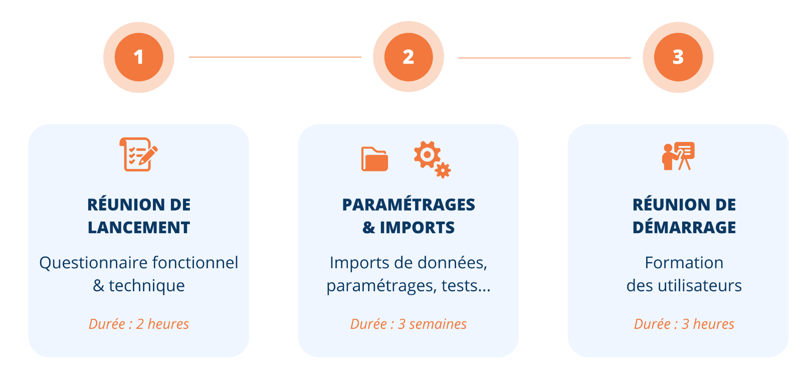 La mise en oeuvre du logiciel TMS Training Management Solution