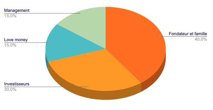 Répartition simplifiée du capital de Place de la Formation