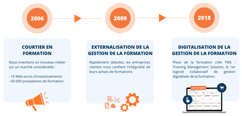 Histoire de Place de la Formation