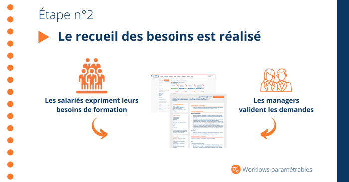 Étape 2 Le recueil des besoins est réalisé
