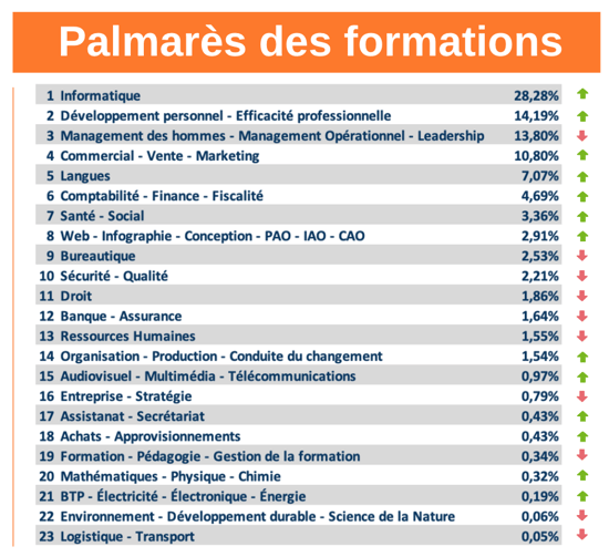 Palmares des formations 2020