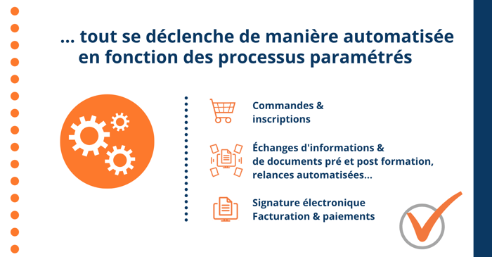 Process de gestion automatisés