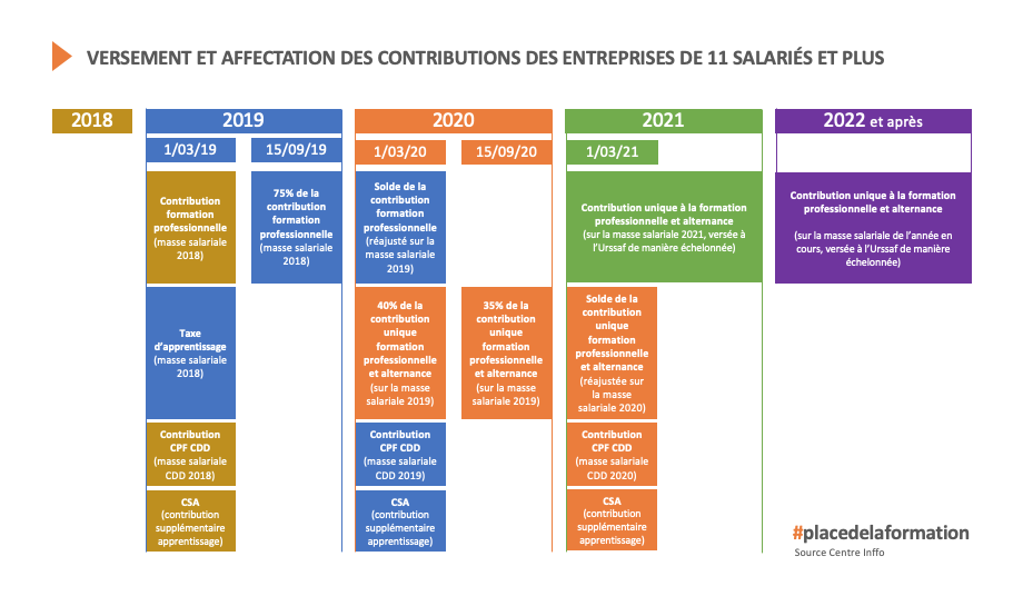 Versement et affectation des contributions formation des entreprises de 11 salariés et plus